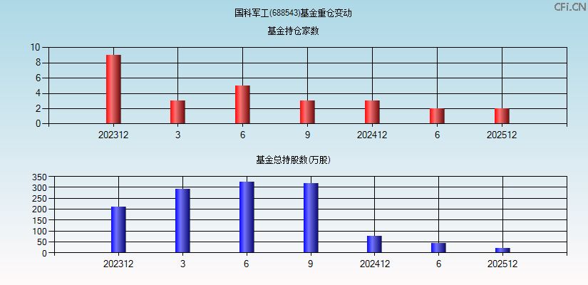 国科军工(688543)基金重仓变动图