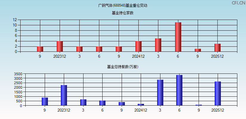 广钢气体(688548)基金重仓变动图