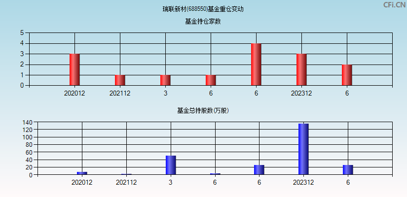 瑞联新材(688550)基金重仓变动图