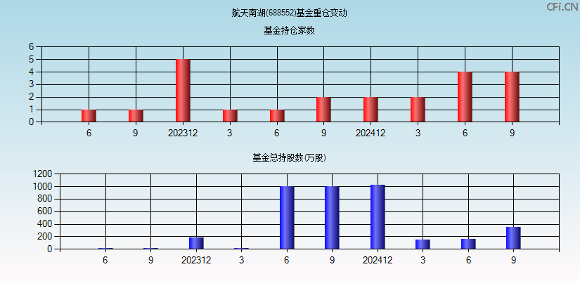 航天南湖(688552)基金重仓变动图