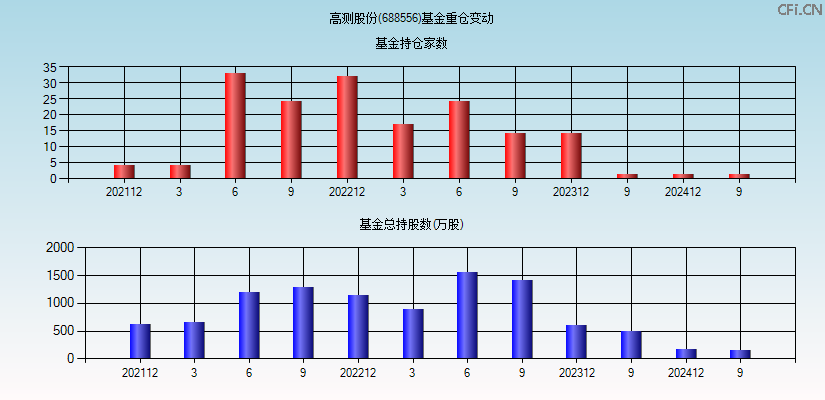 高测股份(688556)基金重仓变动图