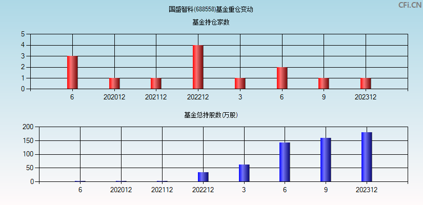 国盛智科(688558)基金重仓变动图