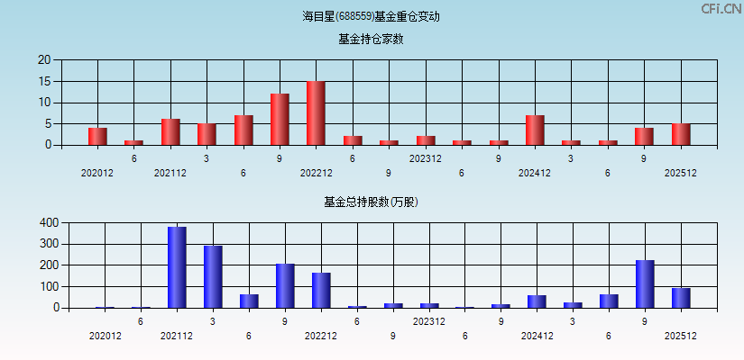 海目星(688559)基金重仓变动图