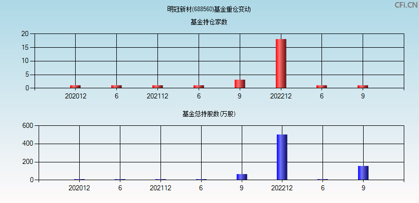 明冠新材(688560)基金重仓变动图