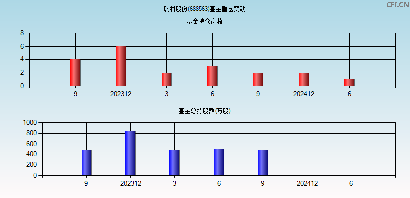 航材股份(688563)基金重仓变动图