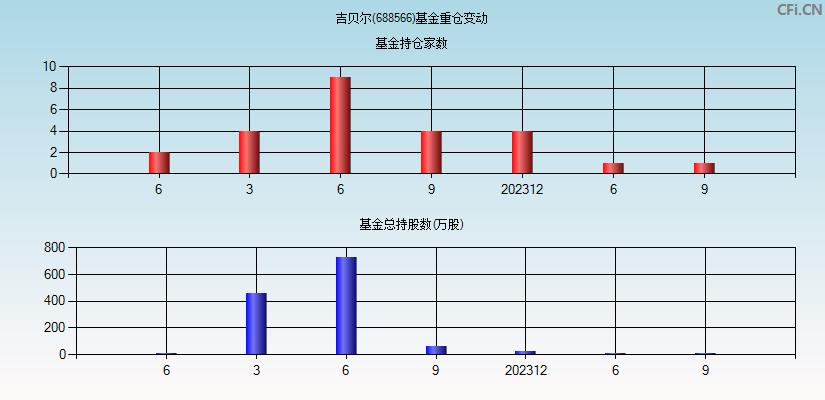 吉贝尔(688566)基金重仓变动图