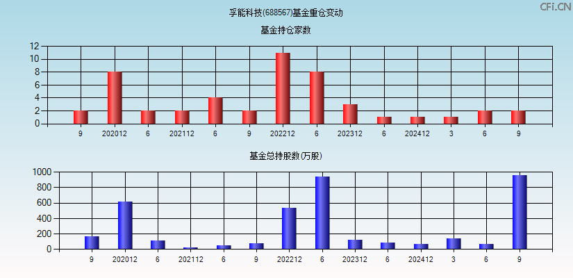 孚能科技(688567)基金重仓变动图