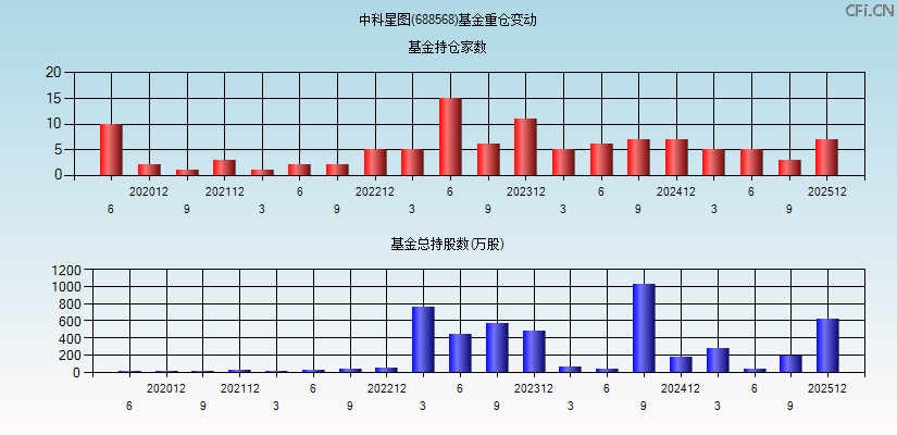 中科星图(688568)基金重仓变动图