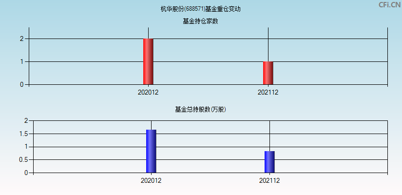 杭华股份(688571)基金重仓变动图