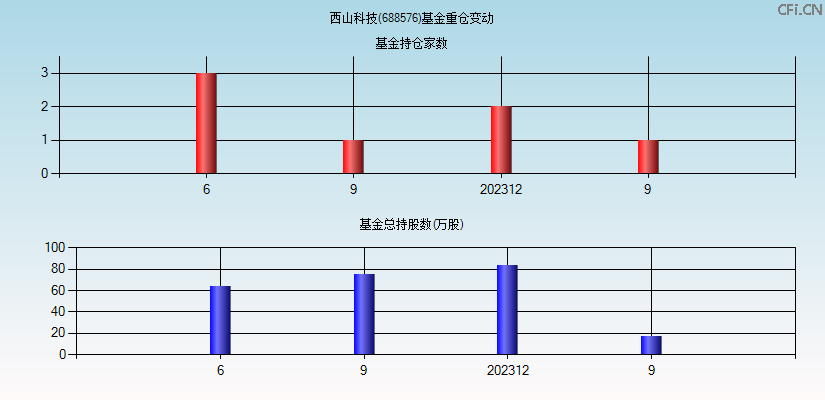 西山科技(688576)基金重仓变动图