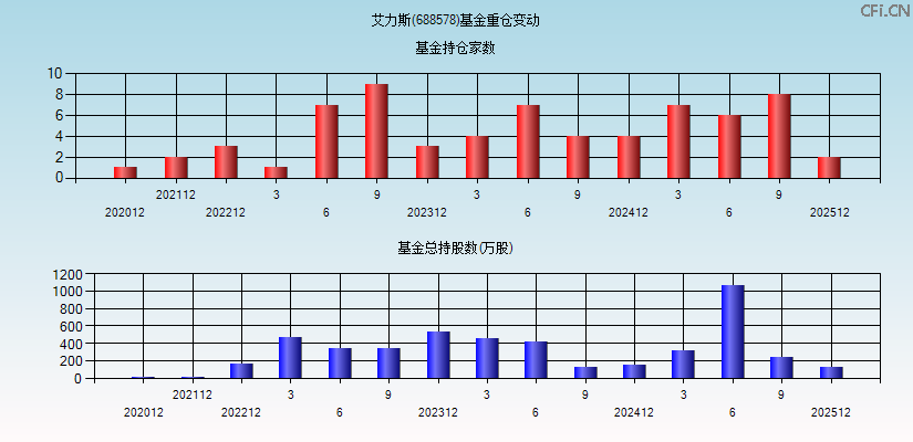 艾力斯(688578)基金重仓变动图