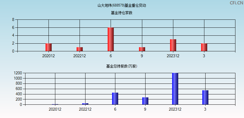 山大地纬(688579)基金重仓变动图