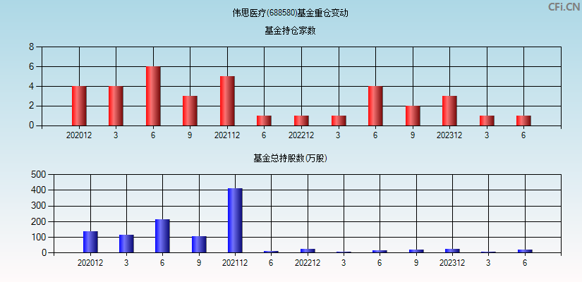 伟思医疗(688580)基金重仓变动图