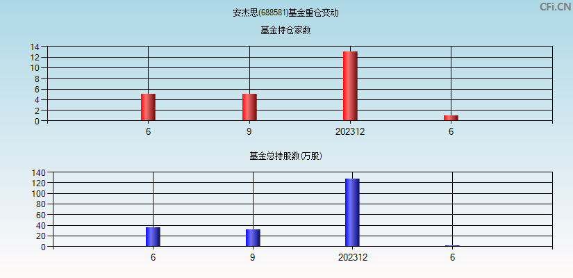 安杰思(688581)基金重仓变动图