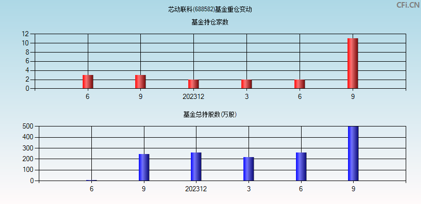 芯动联科(688582)基金重仓变动图