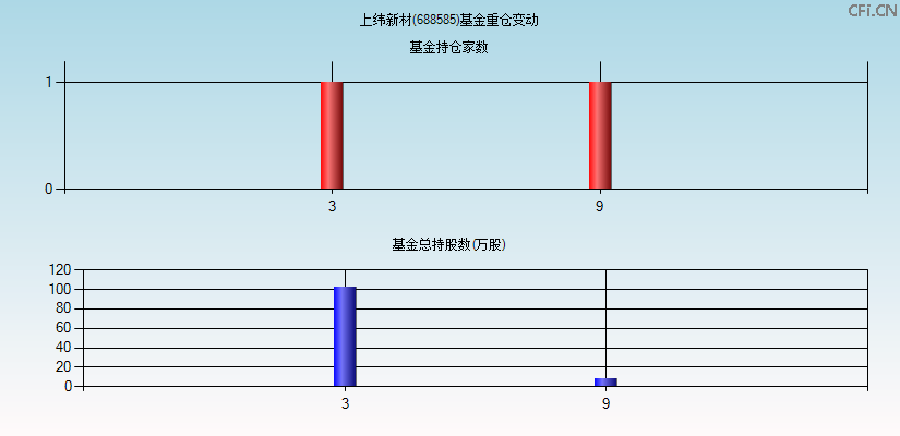 上纬新材(688585)基金重仓变动图
