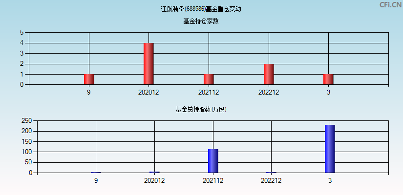 江航装备(688586)基金重仓变动图