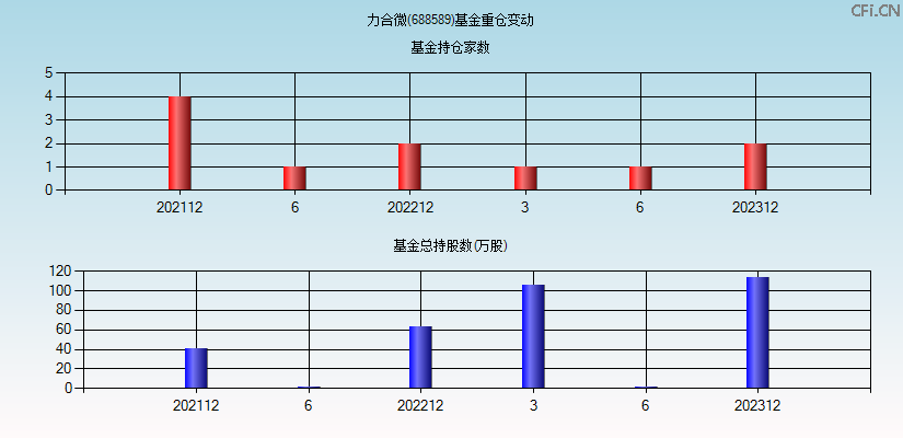 力合微(688589)基金重仓变动图