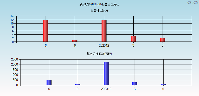 新致软件(688590)基金重仓变动图