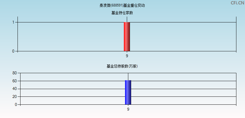 泰凌微(688591)基金重仓变动图