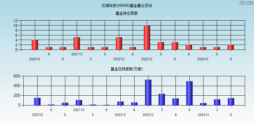 芯海科技(688595)基金重仓变动图