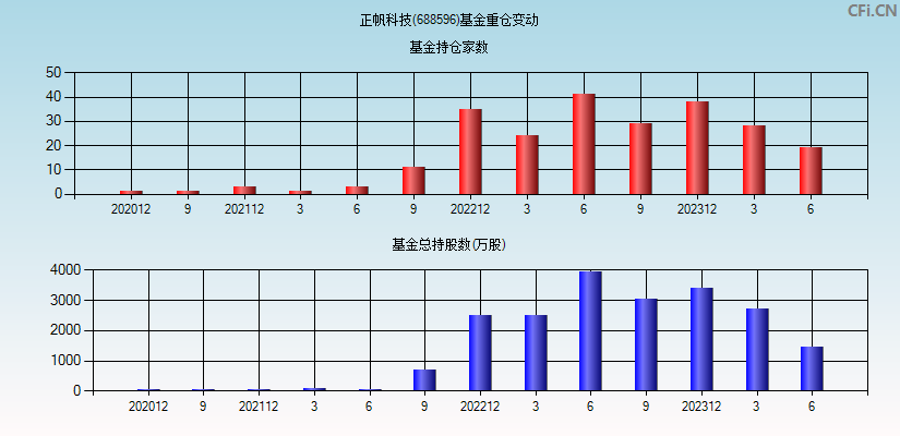 正帆科技(688596)基金重仓变动图