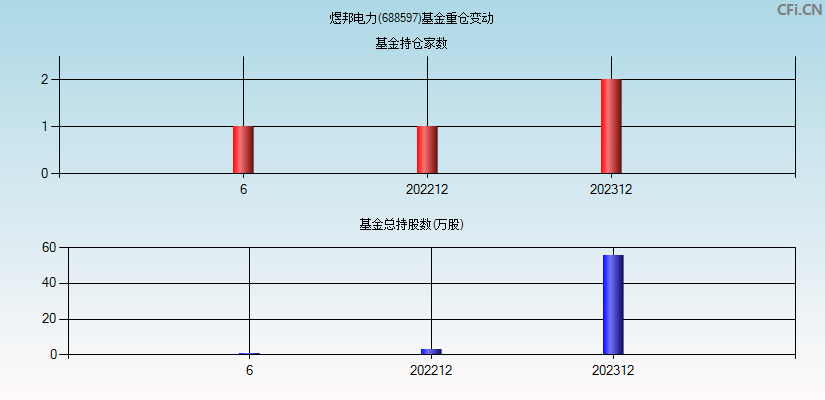 煜邦电力(688597)基金重仓变动图