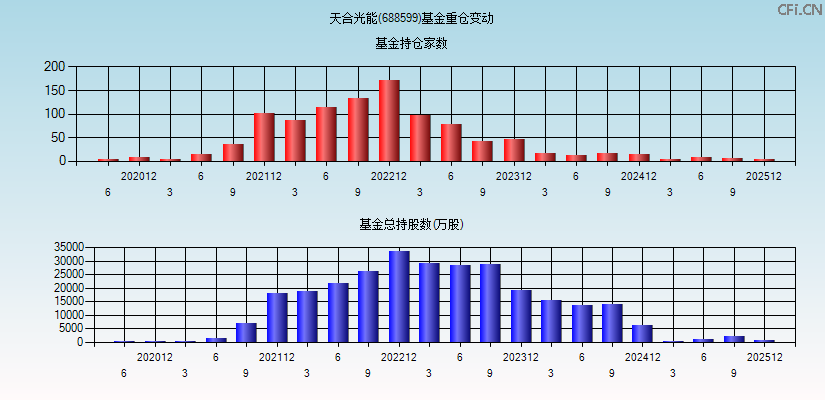天合光能(688599)基金重仓变动图