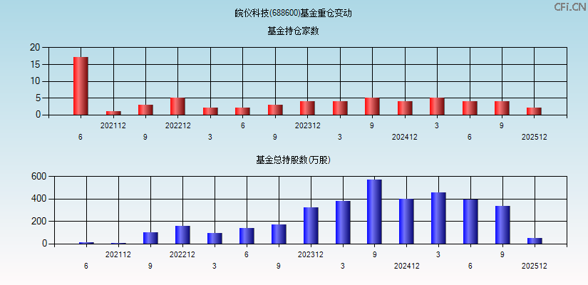 皖仪科技(688600)基金重仓变动图