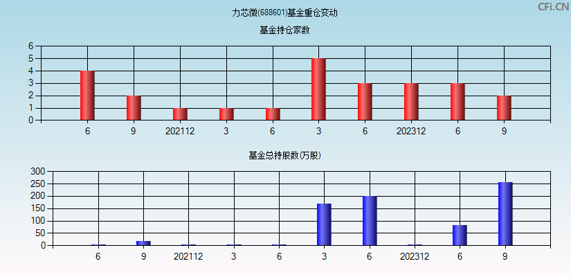 力芯微(688601)基金重仓变动图