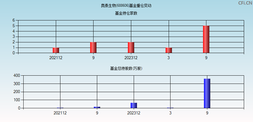 奥泰生物(688606)基金重仓变动图