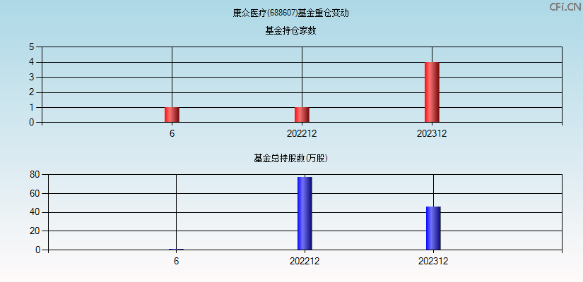 康众医疗(688607)基金重仓变动图
