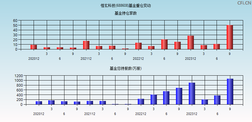 恒玄科技(688608)基金重仓变动图