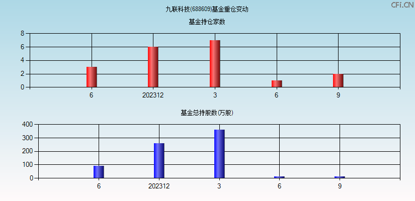 九联科技(688609)基金重仓变动图