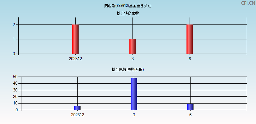 威迈斯(688612)基金重仓变动图