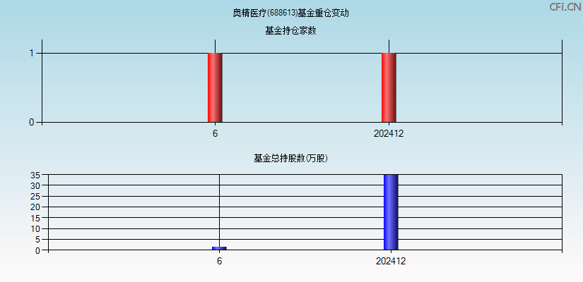 奥精医疗(688613)基金重仓变动图
