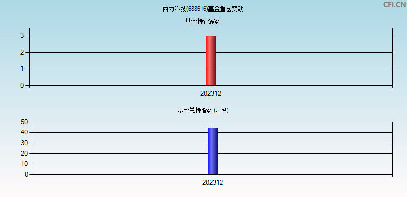 西力科技(688616)基金重仓变动图