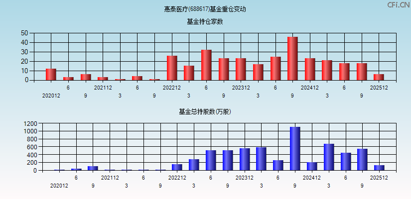 惠泰医疗(688617)基金重仓变动图