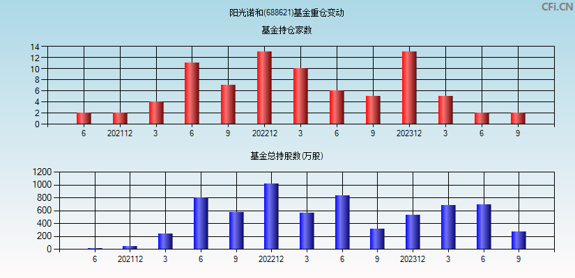 阳光诺和(688621)基金重仓变动图