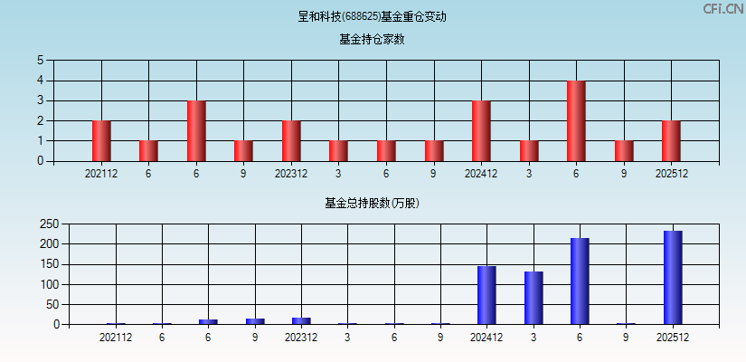 呈和科技(688625)基金重仓变动图