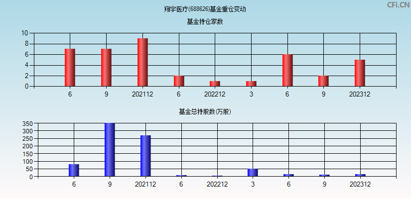 翔宇医疗(688626)基金重仓变动图