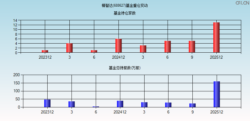 精智达(688627)基金重仓变动图
