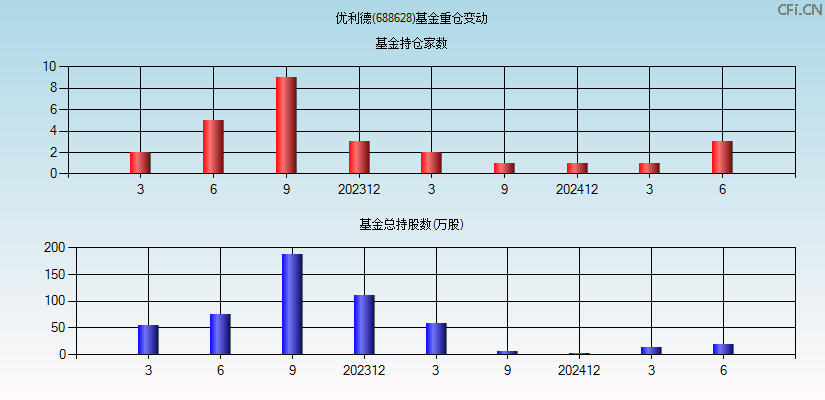 优利德(688628)基金重仓变动图