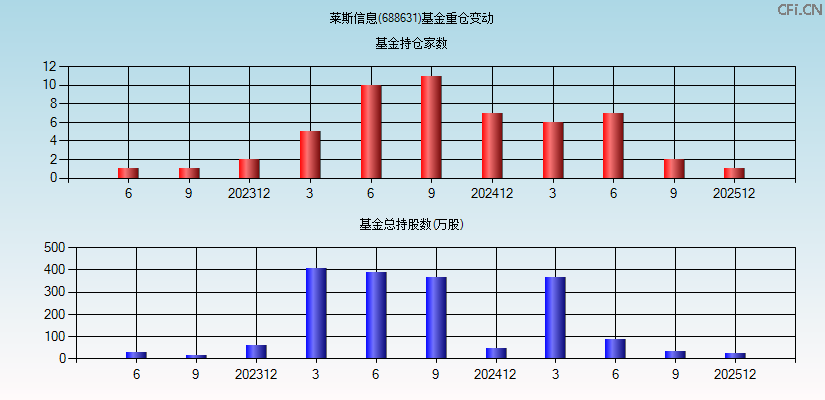 莱斯信息(688631)基金重仓变动图