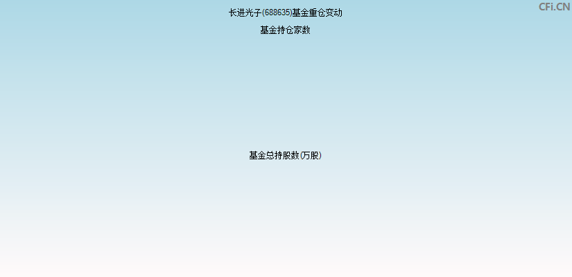 长进光子(688635)基金重仓变动图