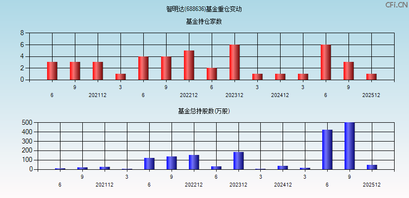 智明达(688636)基金重仓变动图