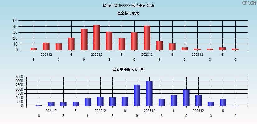 华恒生物(688639)基金重仓变动图