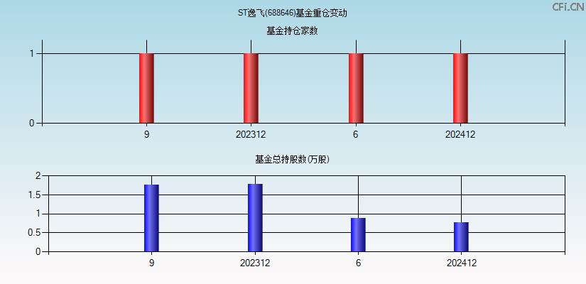 ST逸飞(688646)基金重仓变动图