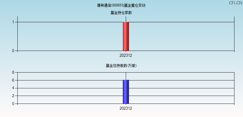 康希通信(688653)基金重仓变动图