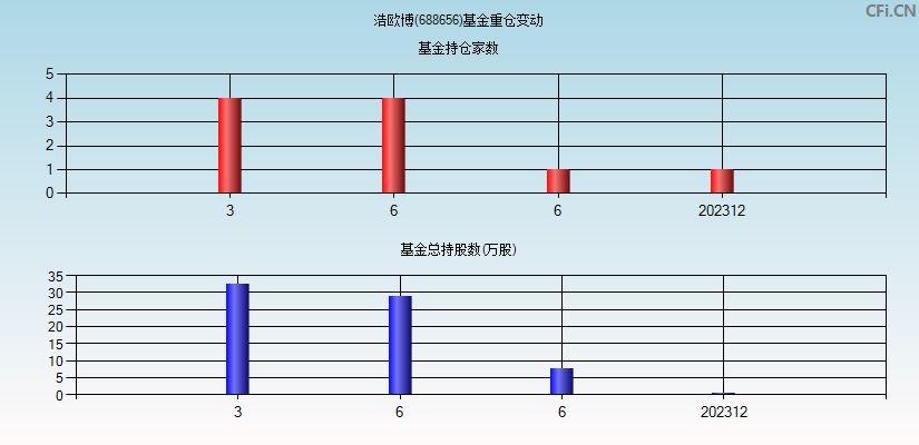 浩欧博(688656)基金重仓变动图